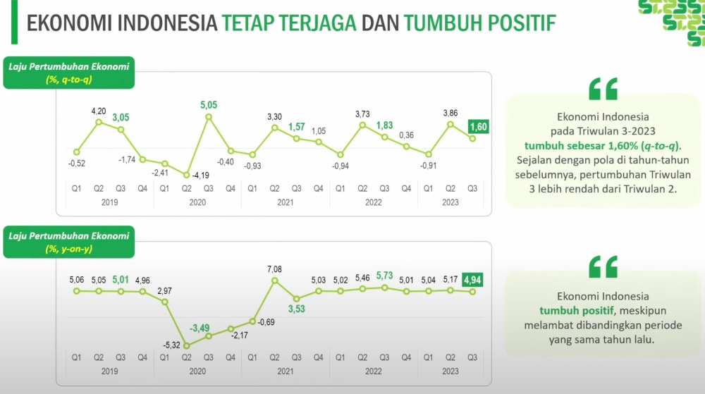 Pertumbuhan Ekonomi Indonesia Kuartal III 2023 Menurun 4,94% Grafik pertumbuhan ekonomi Indonesia kuartal III/2023 turun menjadi 4,94%, menunjukkan perlambatan ekonomi nasional