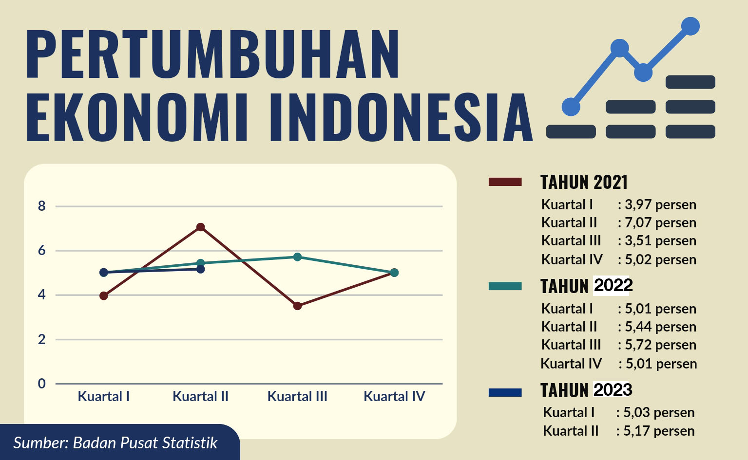 Grafik pertumbuhan ekonomi Indonesia stabil di atas 5 persen selama 7 kuartal berturut-turut