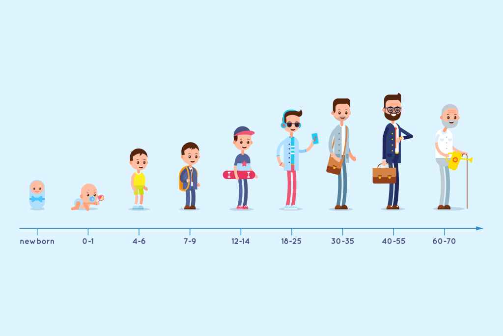Evolution of the residence of a man from birth to old age. Stage Tahap pertumbuhan dan perkembangan manusia dari bayi hingga remaja