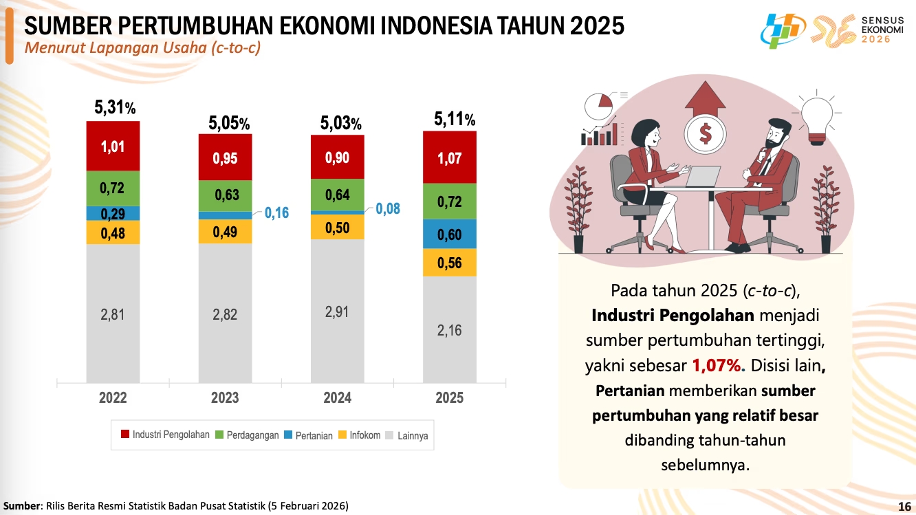 Grafik pertumbuhan ekonomi digital Indonesia 2026 dengan peningkatan bisnis online dan UMKM digital